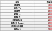 哈弗618电商节怎么玩？看完这篇就够了