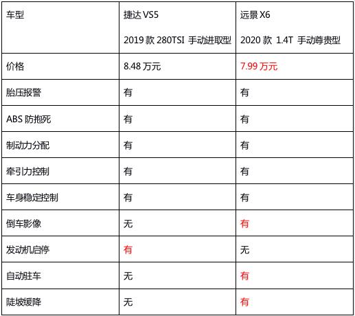 吉利全新远景X6和捷达VS5