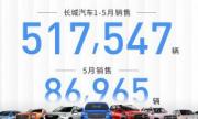 纵深布局 拥抱用户时代 长城汽车1-5月累计销售517,547辆 同比增长65.3%