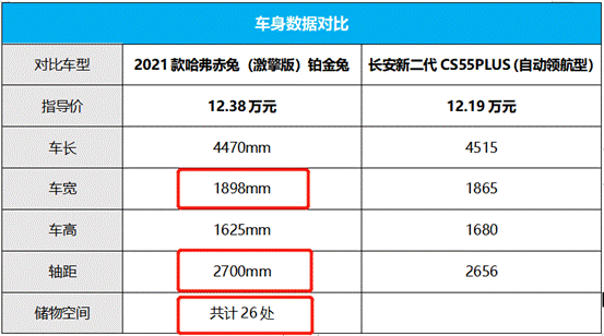 碾压长安CS55PLUS，哈弗赤兔激擎版多方面取胜